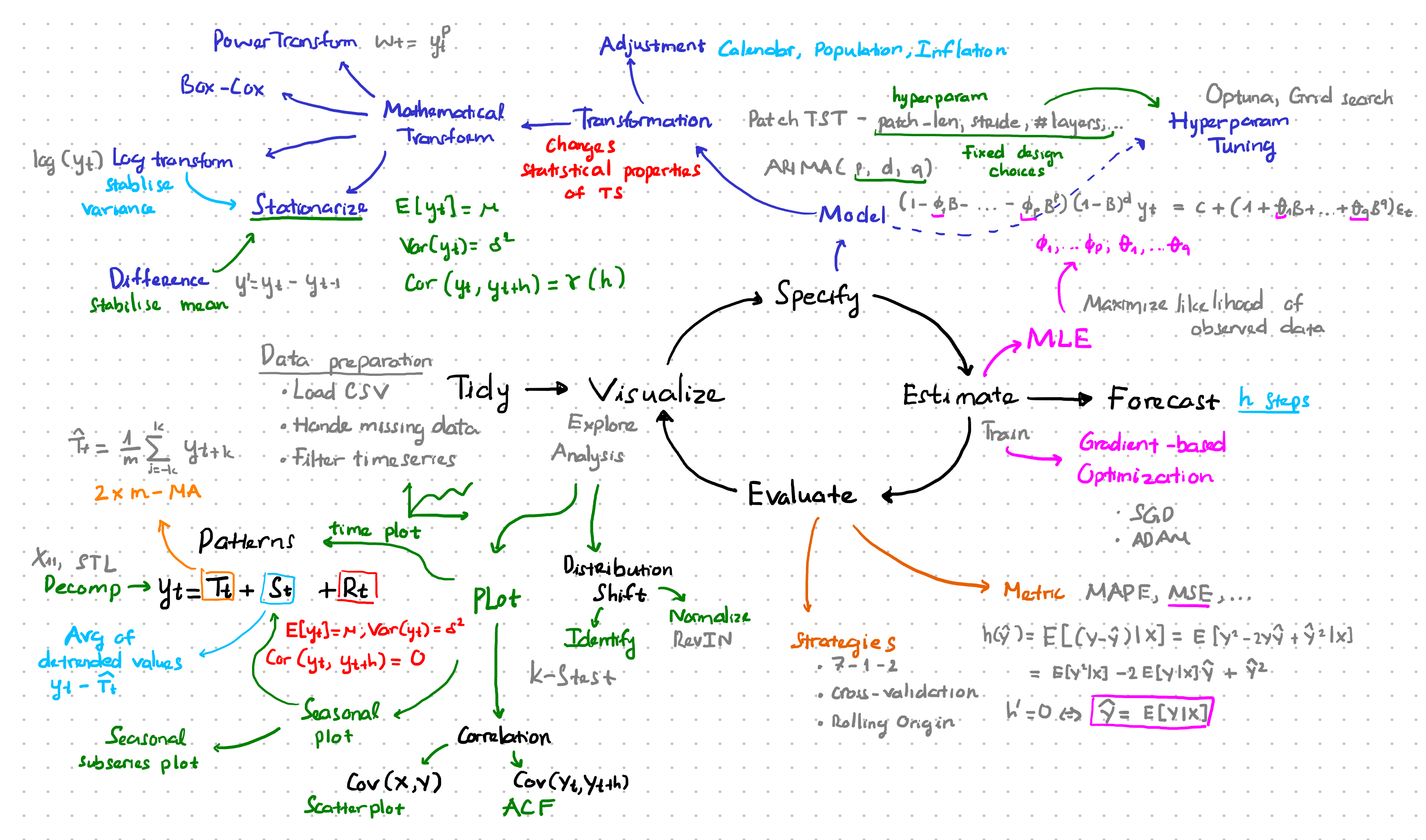 Time Series Forecasting Overview